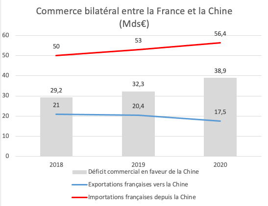 Commerce bilatéral Chine - France